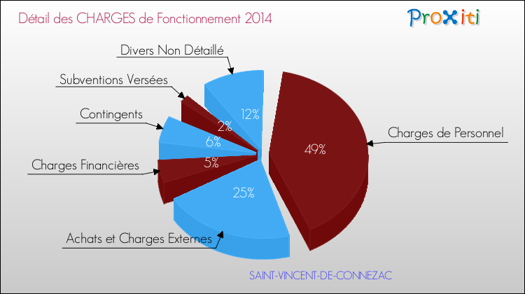 Décomposition des Charges de Fonctionnement 2014 de la commune de SAINT-VINCENT-DE-CONNEZAC Charges de Fonctionnement 2014 pour la commune de SAINT-VINCENT-DE-CONNEZAC