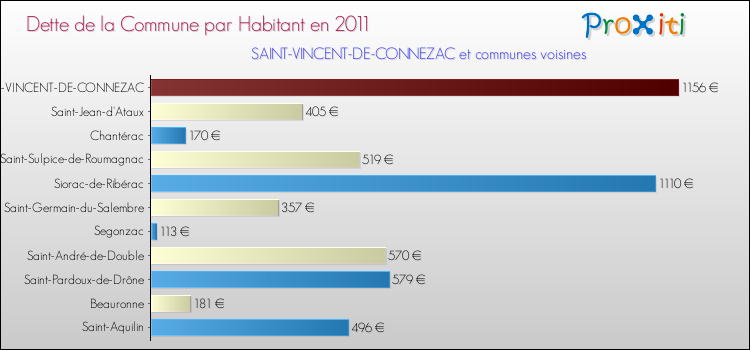 Dette par habitant de la commune en 2011 pour SAINT-VINCENT-DE-CONNEZAC et les communes proches Comparaison de la dette par habitant de la commune en 2011 pour SAINT-VINCENT-DE-CONNEZAC et les communes voisines