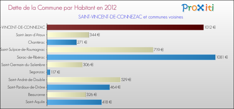Dette par habitant de la commune en 2012 pour SAINT-VINCENT-DE-CONNEZAC et les communes proches Comparaison de la dette par habitant de la commune en 2012 pour SAINT-VINCENT-DE-CONNEZAC et les communes voisines