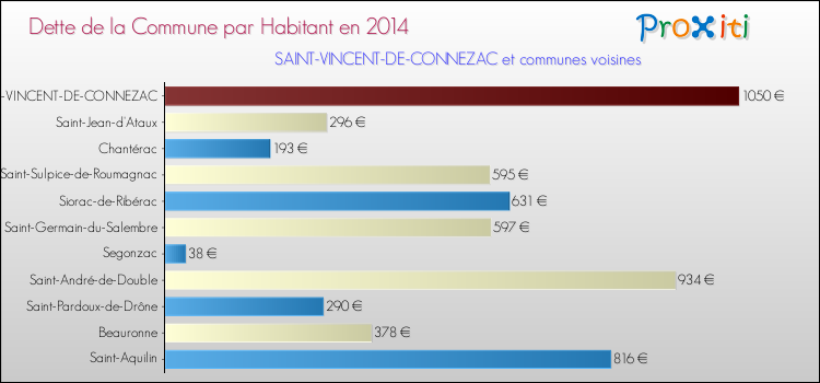 Dette par habitant de la commune en 2014 pour SAINT-VINCENT-DE-CONNEZAC et les communes proches Comparaison de la dette par habitant de la commune en 2014 pour SAINT-VINCENT-DE-CONNEZAC et les communes voisines