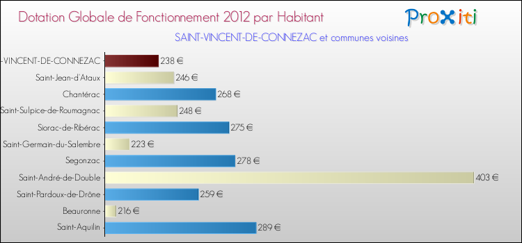 Montant des dotations globales de fonctionnement DGF par Habitant pour SAINT-VINCENT-DE-CONNEZAC et les communes proches Comparaison des des dotations globales de fonctionnement DGF par habitant pour SAINT-VINCENT-DE-CONNEZAC et les communes voisines
