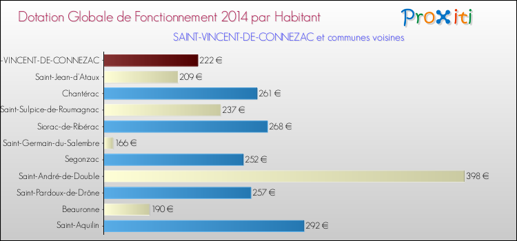 Montant des dotations globales de fonctionnement DGF par Habitant pour SAINT-VINCENT-DE-CONNEZAC et les communes proches en 2014. Comparaison des des dotations globales de fonctionnement DGF par habitant pour SAINT-VINCENT-DE-CONNEZAC et les communes voisines en 2014.