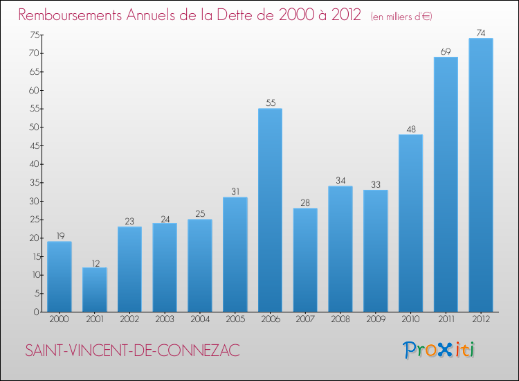 Evolution de l'annuité de la dette pour la commune de SAINT-VINCENT-DE-CONNEZAC de 2000 à 2012 Annuités de la dette pour SAINT-VINCENT-DE-CONNEZAC de 2000 à 2012