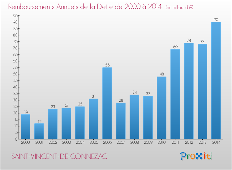 Evolution de l'annuité de la dette pour la commune de SAINT-VINCENT-DE-CONNEZAC de 2000 à 2014 Annuités de la dette pour SAINT-VINCENT-DE-CONNEZAC de 2000 à 2014