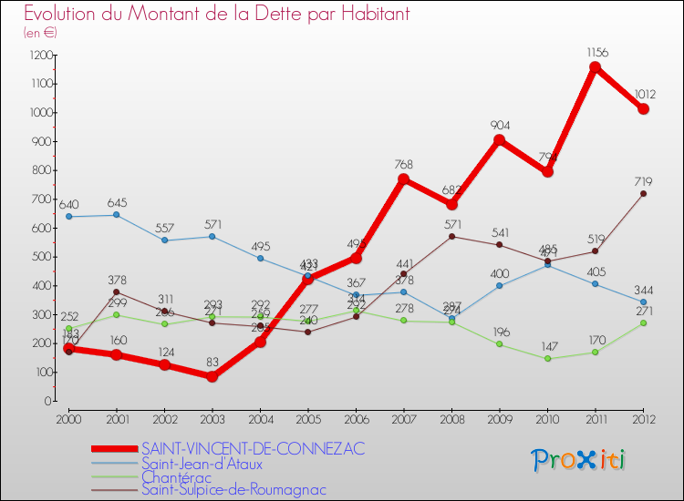 Evolution de la dette par habitant pour la commune de SAINT-VINCENT-DE-CONNEZAC et les communes proches de 2000 à 2012 Comparaison de la dette par habitant pour SAINT-VINCENT-DE-CONNEZAC et les communes voisines de 2000 à 2012