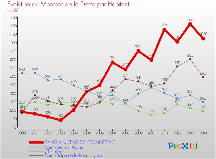 Evolution de la dette par habitant pour la commune de SAINT-VINCENT-DE-CONNEZAC et les communes proches de 2000 à 2014 Comparaison de la dette par habitant pour SAINT-VINCENT-DE-CONNEZAC et les communes voisines de 2000 à 2014