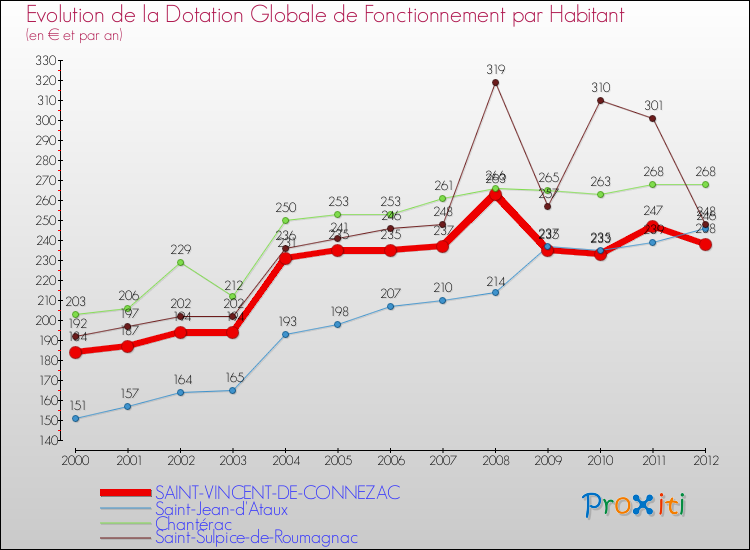 Evolution et montant de la dotation globale de fonctionnement par Habitant pour SAINT-VINCENT-DE-CONNEZAC et les communes proches Comparaison des dotations globales de fonctionnement par habitant pour SAINT-VINCENT-DE-CONNEZAC et les communes voisines