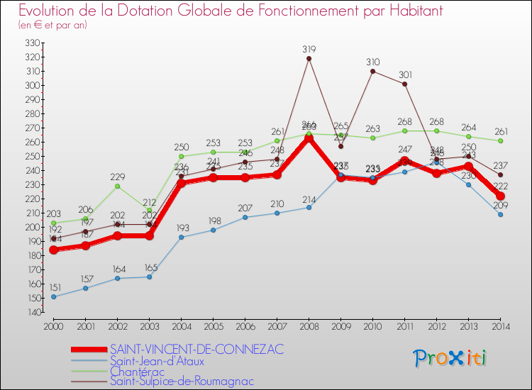 Evolution et montant de la dotation globale de fonctionnement par Habitant pour SAINT-VINCENT-DE-CONNEZAC et les communes proches de 2000 à 2014. Comparaison des dotations globales de fonctionnement par habitant pour SAINT-VINCENT-DE-CONNEZAC et les communes voisines de 2000 à 2014.