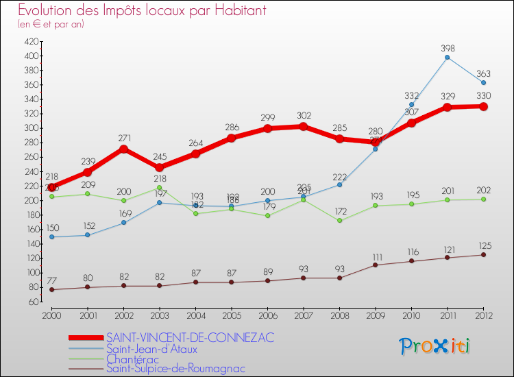 Evolution et montant des impôts locaux par Habitant pour SAINT-VINCENT-DE-CONNEZAC et les communes proches Comparaison des impôts locaux par habitant pour SAINT-VINCENT-DE-CONNEZAC et les communes voisines