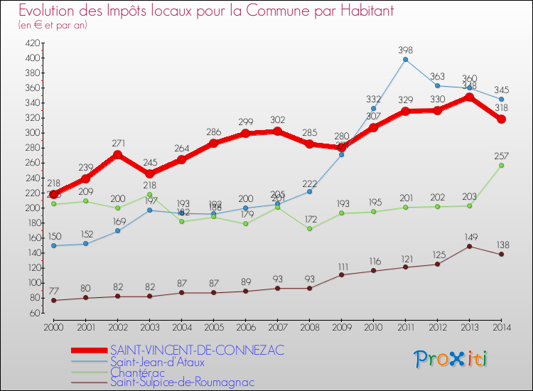 Evolution et montant des impôts locaux par Habitant pour SAINT-VINCENT-DE-CONNEZAC et les communes proches de 2000 à 2014 Comparaison des impôts locaux par habitant pour SAINT-VINCENT-DE-CONNEZAC et les communes voisines de 2000 à 2014