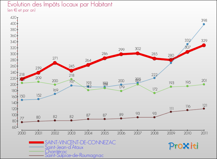 Evolution et montant des impôts locaux par Habitant pour SAINT-VINCENT-DE-CONNEZAC et les communes proches Comparaison des impôts locaux par habitant pour SAINT-VINCENT-DE-CONNEZAC et les communes voisines