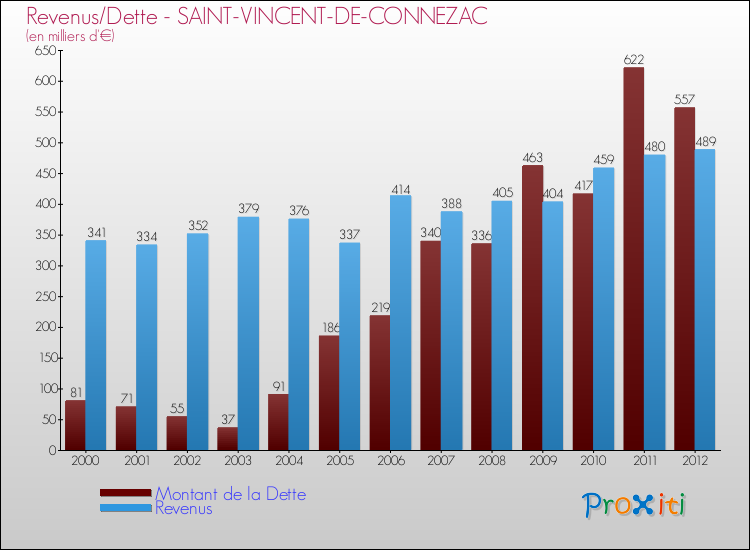 Evolution comparée de la dette et des revenus pour la commune de SAINT-VINCENT-DE-CONNEZAC de 2000 à 2012 Comparaison de la dette et des revenus pour SAINT-VINCENT-DE-CONNEZAC de 2000 à 2012