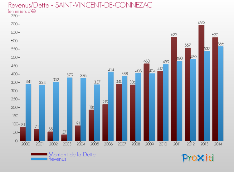 Evolution comparée de la dette et des revenus pour la commune de SAINT-VINCENT-DE-CONNEZAC de 2000 à 2014 Comparaison de la dette et des revenus pour SAINT-VINCENT-DE-CONNEZAC de 2000 à 2014