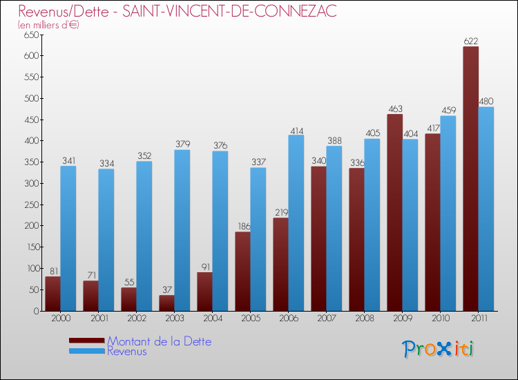 Evolution comparée de la dette et des revenus pour la commune de SAINT-VINCENT-DE-CONNEZAC de 2000 à 2011 Comparaison de la dette et des revenus pour SAINT-VINCENT-DE-CONNEZAC de 2000 à 2011