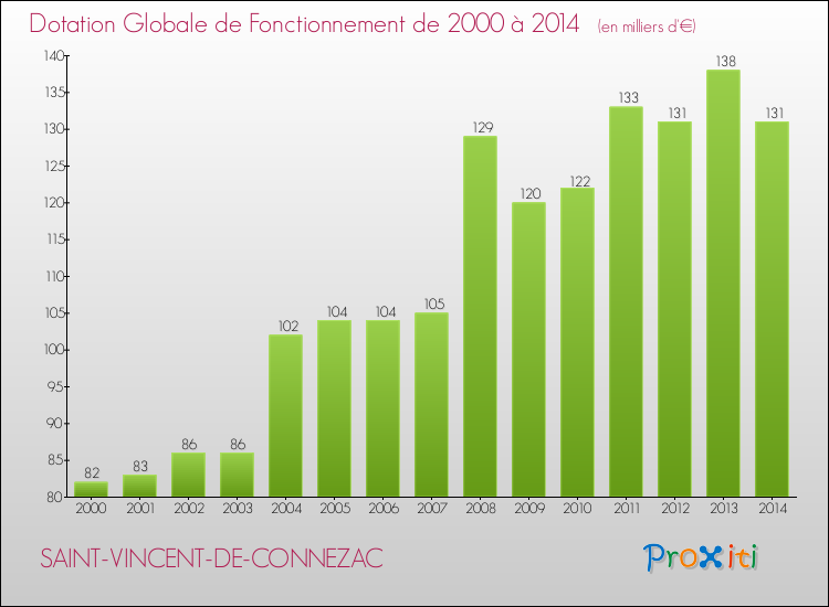Evolution du montant de la Dotation Globale de Fonctionnement pour la commune de SAINT-VINCENT-DE-CONNEZAC de 2000 à 2014 Evolution du montant de la Dotation Globale de Fonctionnement pour SAINT-VINCENT-DE-CONNEZAC de 2000 à 2014