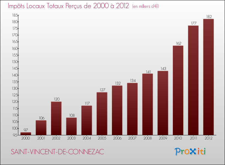Evolution des Impôts Locaux pour la commune de SAINT-VINCENT-DE-CONNEZAC de 2000 à 2012 Evolution des Impôts Locaux pour SAINT-VINCENT-DE-CONNEZAC de 2000 à 2012