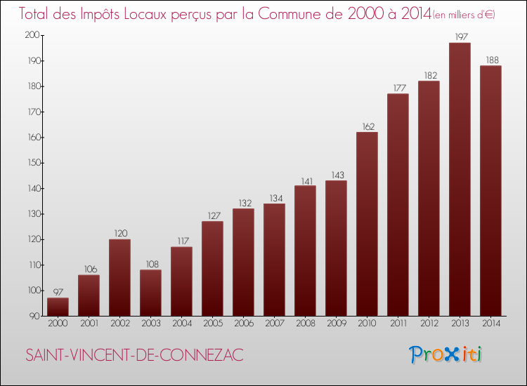 Evolution des Impôts Locaux pour la commune de SAINT-VINCENT-DE-CONNEZAC de 2000 à 2014 Evolution des Impôts Locaux pour SAINT-VINCENT-DE-CONNEZAC de 2000 à 2014