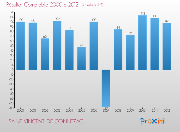 Evolution du résultat comptable pour la commune de SAINT-VINCENT-DE-CONNEZAC de 2000 à 2012 Evolution du résultat comptable pour SAINT-VINCENT-DE-CONNEZAC de 2000 à 2012