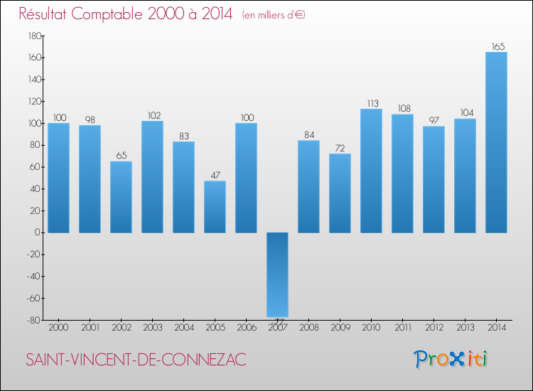Evolution du résultat comptable pour la commune de SAINT-VINCENT-DE-CONNEZAC de 2000 à 2014 Evolution du résultat comptable pour SAINT-VINCENT-DE-CONNEZAC de 2000 à 2014