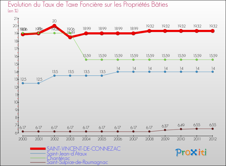 Evolution du taux de la taxe foncière sur le bati pour SAINT-VINCENT-DE-CONNEZAC et les communes proches de 2000 à 2012 Comparaison des taux de taxe foncière sur le bati pour SAINT-VINCENT-DE-CONNEZAC et les communes voisines de 2000 à 2012