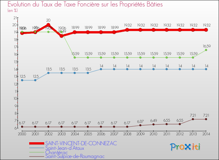 Evolution du taux de la taxe foncière sur le bati pour SAINT-VINCENT-DE-CONNEZAC et les communes proches de 2000 à 2014 Comparaison des taux de taxe foncière sur le bati pour SAINT-VINCENT-DE-CONNEZAC et les communes voisines de 2000 à 2014