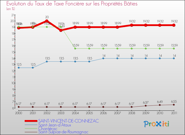 Evolution du taux de la taxe foncière sur le bati pour SAINT-VINCENT-DE-CONNEZAC et les communes proches Comparaison des taux de taxe foncière sur le bati pour SAINT-VINCENT-DE-CONNEZAC et les communes voisines