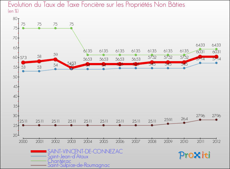 Evolution du taux de la taxe foncière sur les immeubles et terrains non batis pour SAINT-VINCENT-DE-CONNEZAC et les communes proches de 2000 à 2012 Comparaison des taux de la taxe foncière sur les immeubles et terrains non batis pour SAINT-VINCENT-DE-CONNEZAC et les communes voisines de 2000 à 2012