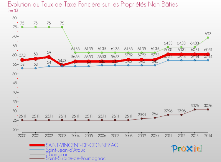 Evolution du taux de la taxe foncière sur les immeubles et terrains non batis pour SAINT-VINCENT-DE-CONNEZAC et les communes proches de 2000 à 2014 Comparaison des taux de la taxe foncière sur les immeubles et terrains non batis pour SAINT-VINCENT-DE-CONNEZAC et les communes voisines de 2000 à 2014