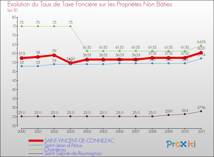 Evolution du taux de la taxe foncière sur les immeubles et terrains non batis pour SAINT-VINCENT-DE-CONNEZAC et les communes proches Comparaison des taux de la taxe foncière sur les immeubles et terrains non batis pour SAINT-VINCENT-DE-CONNEZAC et les communes voisines