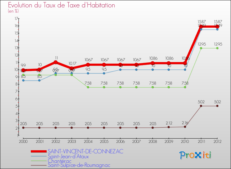 Evolution du taux de la taxe d'habitation pour SAINT-VINCENT-DE-CONNEZAC et les communes proches Comparaison des taux de la taxe d'habitation pour SAINT-VINCENT-DE-CONNEZAC et les communes voisines