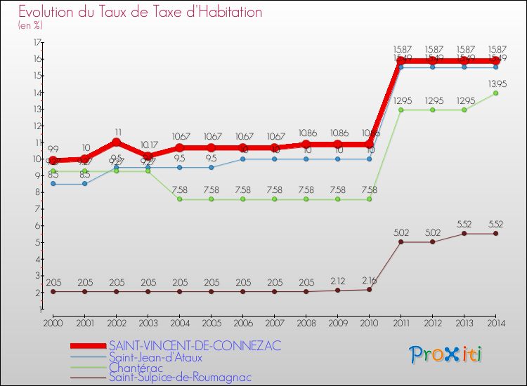 Evolution du taux de la taxe d'habitation pour SAINT-VINCENT-DE-CONNEZAC et les communes proches de 2000 à 2014 Comparaison des taux de la taxe d'habitation pour SAINT-VINCENT-DE-CONNEZAC et les communes voisines de 2000 à 2014