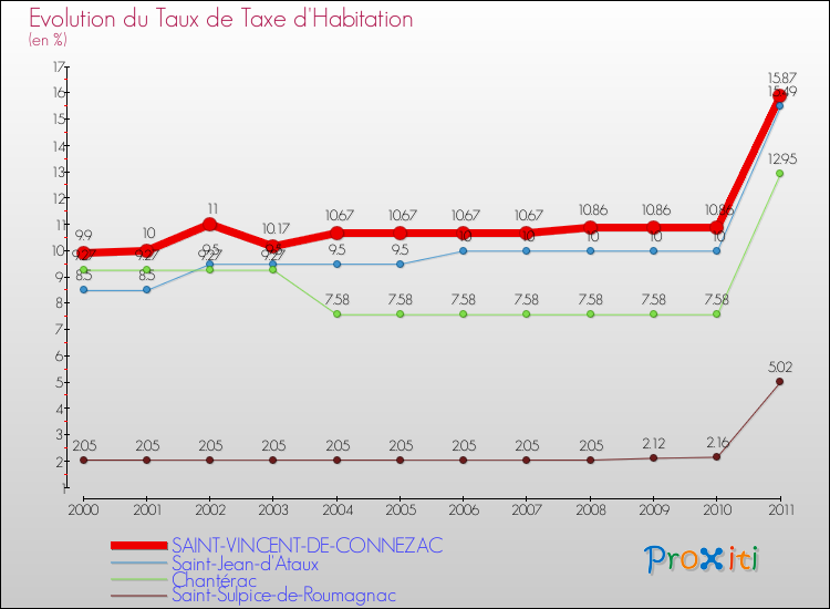 Evolution du taux de la taxe d'habitation pour SAINT-VINCENT-DE-CONNEZAC et les communes proches Comparaison des taux de la taxe d'habitation pour SAINT-VINCENT-DE-CONNEZAC et les communes voisines