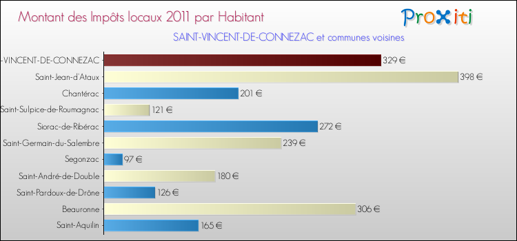 Montant des impôts locaux par Habitant pour SAINT-VINCENT-DE-CONNEZAC et les communes proches Comparaison des impôts locaux par habitant pour SAINT-VINCENT-DE-CONNEZAC et les communes voisines