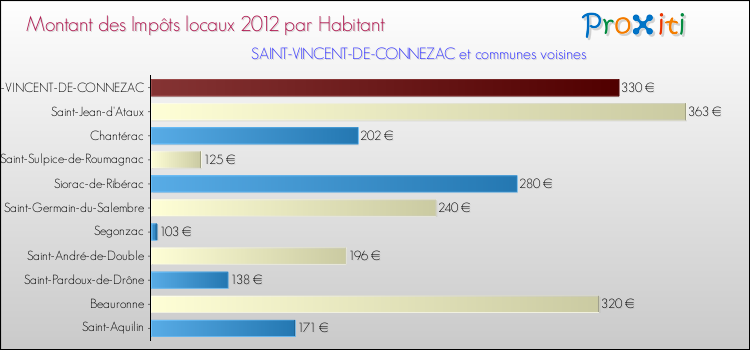 Montant des impôts locaux par Habitant pour SAINT-VINCENT-DE-CONNEZAC et les communes proches Comparaison des impôts locaux par habitant pour SAINT-VINCENT-DE-CONNEZAC et les communes voisines