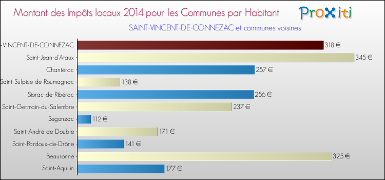 Montant des impôts locaux par Habitant pour SAINT-VINCENT-DE-CONNEZAC et les communes proches en 2014 Comparaison des impôts locaux par habitant pour SAINT-VINCENT-DE-CONNEZAC et les communes voisines en 2014