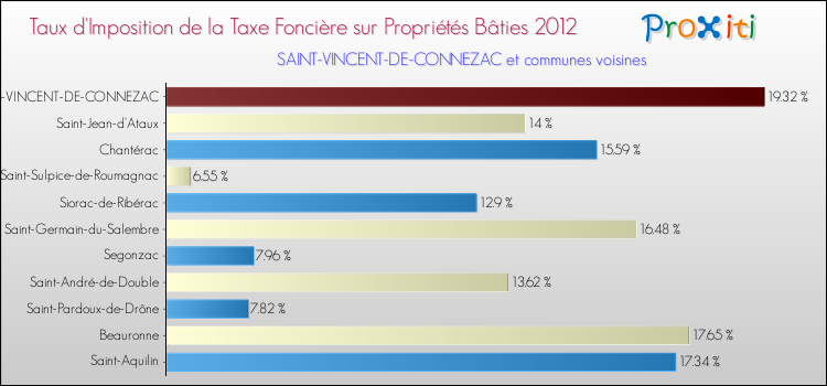 Taux d'imposition de la taxe foncière sur le bati 2012 pour SAINT-VINCENT-DE-CONNEZAC et les communes proches Comparaison des taux d'imposition de la taxe foncière sur le bati 2012 pour SAINT-VINCENT-DE-CONNEZAC et les communes voisines