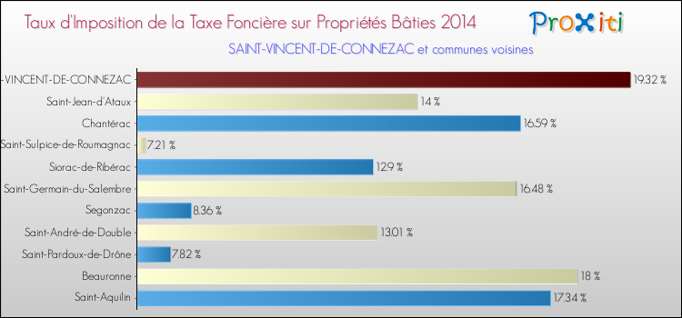 Taux d'imposition de la taxe foncière sur le bati 2014 pour SAINT-VINCENT-DE-CONNEZAC et les communes proches Comparaison des taux d'imposition de la taxe foncière sur le bati 2014 pour SAINT-VINCENT-DE-CONNEZAC et les communes voisines