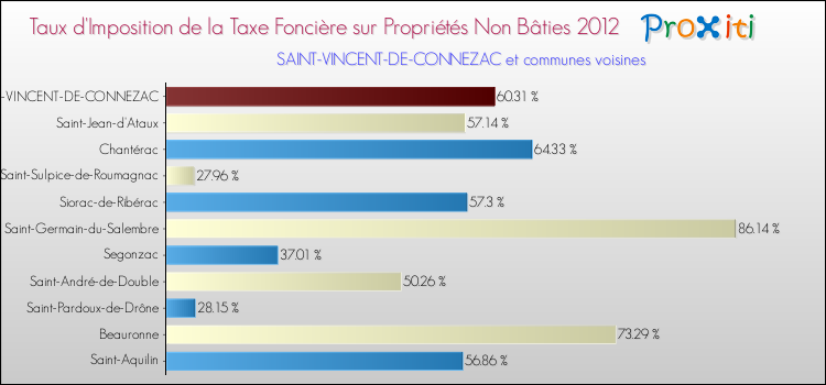 Taux d'imposition de la taxe foncière sur les immeubles et terrains non batis 2012 pour SAINT-VINCENT-DE-CONNEZAC et les communes proches Comparaison des taux d'imposition de la taxe foncière sur les immeubles et terrains non batis 2012 pour SAINT-VINCENT-DE-CONNEZAC et les communes voisines