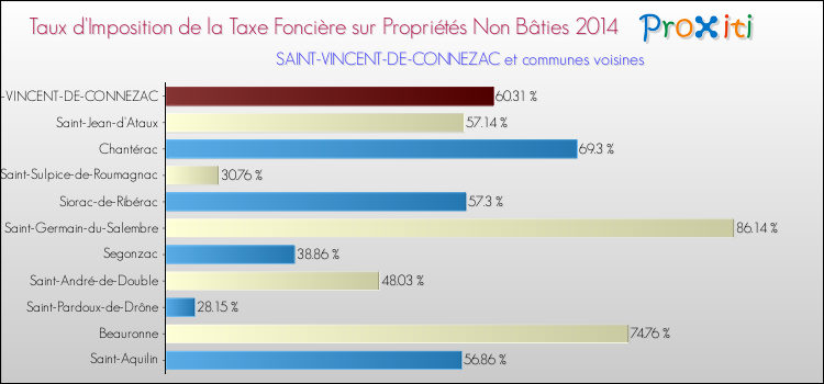 Taux d'imposition de la taxe foncière sur les immeubles et terrains non batis 2014 pour SAINT-VINCENT-DE-CONNEZAC et les communes proches Comparaison des taux d'imposition de la taxe foncière sur les immeubles et terrains non batis 2014 pour SAINT-VINCENT-DE-CONNEZAC et les communes voisines
