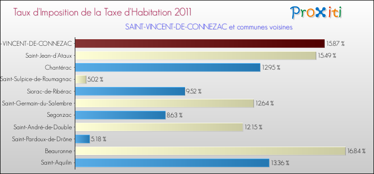Taux d'imposition de la taxe d'habitation 2011 pour SAINT-VINCENT-DE-CONNEZAC et les communes proches Comparaison des taux d'imposition de la taxe d'habitation 2011 pour SAINT-VINCENT-DE-CONNEZAC et les communes voisines