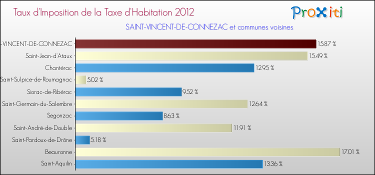 Taux d'imposition de la taxe d'habitation 2012 pour SAINT-VINCENT-DE-CONNEZAC et les communes proches Comparaison des taux d'imposition de la taxe d'habitation 2012 pour SAINT-VINCENT-DE-CONNEZAC et les communes voisines
