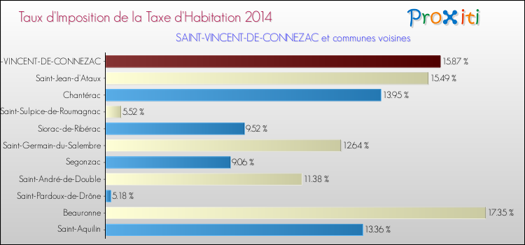 Taux d'imposition de la taxe d'habitation 2014 pour SAINT-VINCENT-DE-CONNEZAC et les communes proches Comparaison des taux d'imposition de la taxe d'habitation 2014 pour SAINT-VINCENT-DE-CONNEZAC et les communes voisines