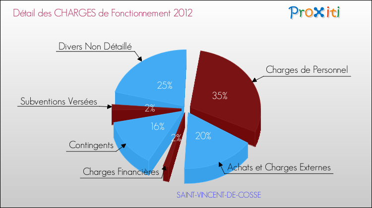 Décomposition des Charges de Fonctionnement 2012 de la commune de SAINT-VINCENT-DE-COSSE Charges de Fonctionnement 2012 pour la commune de SAINT-VINCENT-DE-COSSE