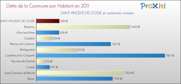 Dette par habitant de la commune en 2011 pour SAINT-VINCENT-DE-COSSE et les communes proches Comparaison de la dette par habitant de la commune en 2011 pour SAINT-VINCENT-DE-COSSE et les communes voisines