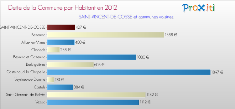 Dette par habitant de la commune en 2012 pour SAINT-VINCENT-DE-COSSE et les communes proches Comparaison de la dette par habitant de la commune en 2012 pour SAINT-VINCENT-DE-COSSE et les communes voisines