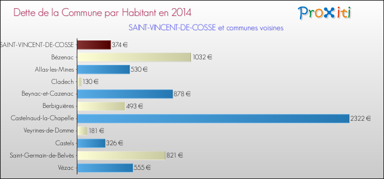 Dette par habitant de la commune en 2014 pour SAINT-VINCENT-DE-COSSE et les communes proches Comparaison de la dette par habitant de la commune en 2014 pour SAINT-VINCENT-DE-COSSE et les communes voisines