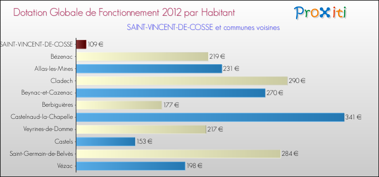 Montant des dotations globales de fonctionnement DGF par Habitant pour SAINT-VINCENT-DE-COSSE et les communes proches Comparaison des des dotations globales de fonctionnement DGF par habitant pour SAINT-VINCENT-DE-COSSE et les communes voisines