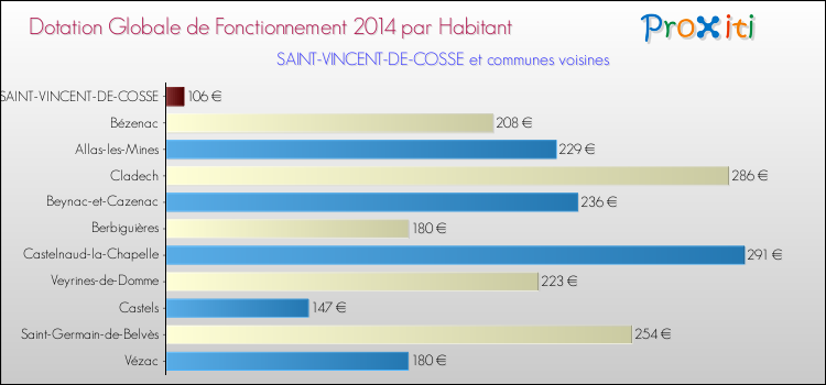 Montant des dotations globales de fonctionnement DGF par Habitant pour SAINT-VINCENT-DE-COSSE et les communes proches en 2014. Comparaison des des dotations globales de fonctionnement DGF par habitant pour SAINT-VINCENT-DE-COSSE et les communes voisines en 2014.