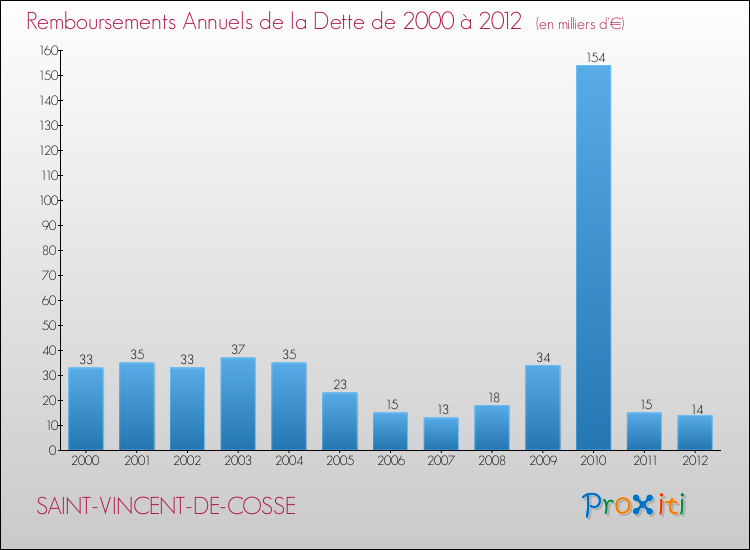 Evolution de l'annuité de la dette pour la commune de SAINT-VINCENT-DE-COSSE de 2000 à 2012 Annuités de la dette pour SAINT-VINCENT-DE-COSSE de 2000 à 2012