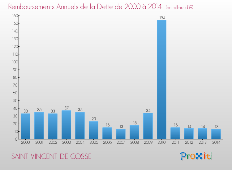 Evolution de l'annuité de la dette pour la commune de SAINT-VINCENT-DE-COSSE de 2000 à 2014 Annuités de la dette pour SAINT-VINCENT-DE-COSSE de 2000 à 2014